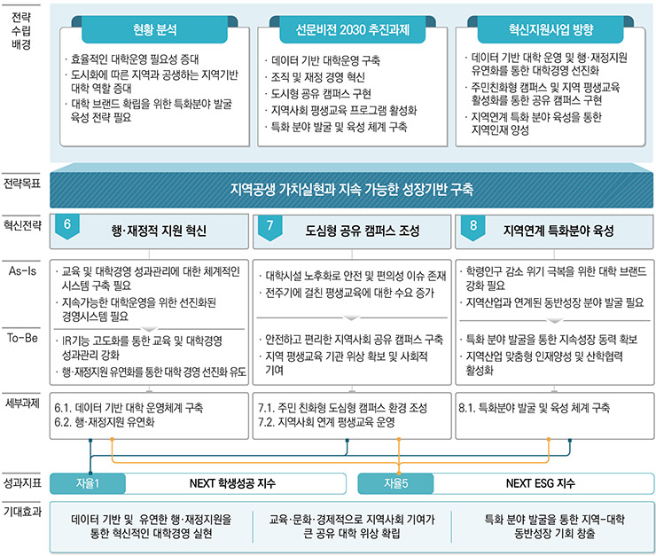 전략수립배경:현황분석/선문비전2030추진과제/혁신지원사업방향, 전략목표:지역공생 가치실현과 지속 가능한 성장기반 구축, 혁신전략: 데이터기반 대학혁신/도심형 공유캠퍼스 조성/지역산업 특화 분야육성